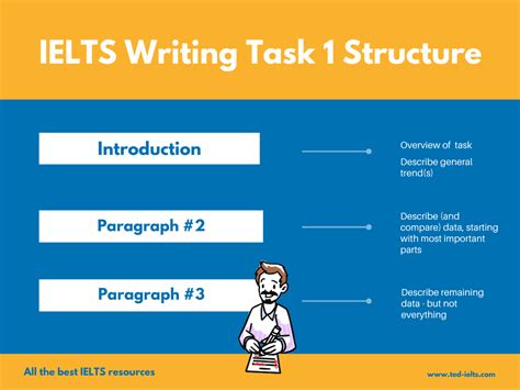 ielts writing task 1 structure